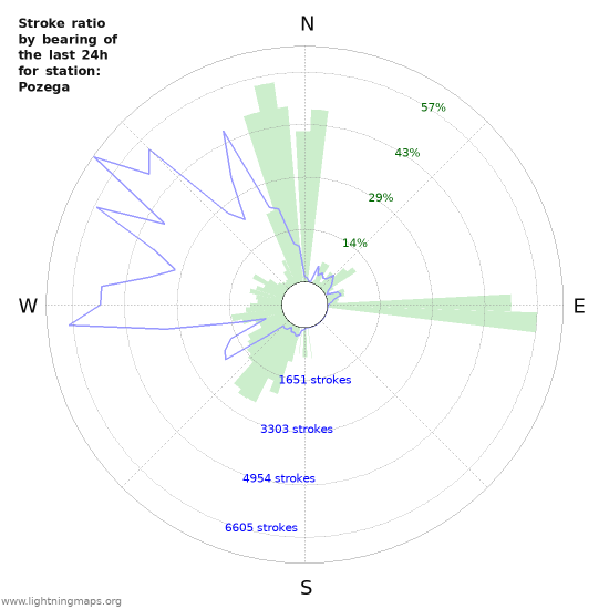 Graphs: Stroke ratio by bearing