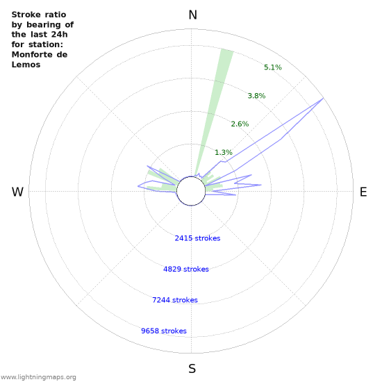 Graphs: Stroke ratio by bearing