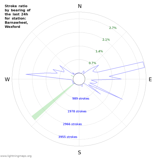 Graphs: Stroke ratio by bearing