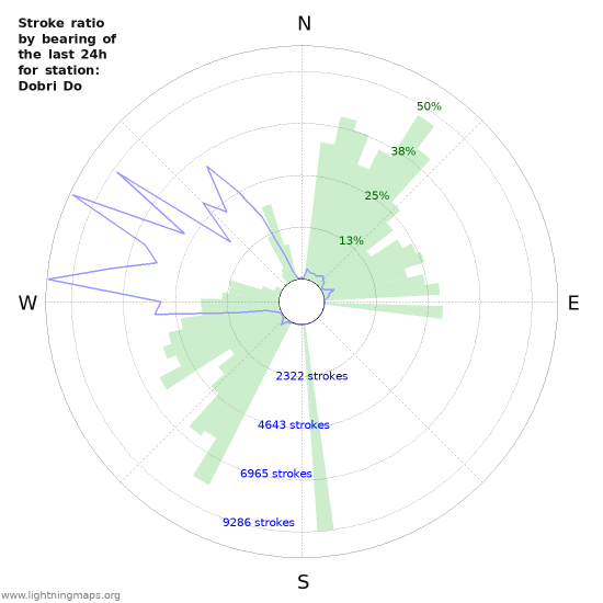 Graphs: Stroke ratio by bearing