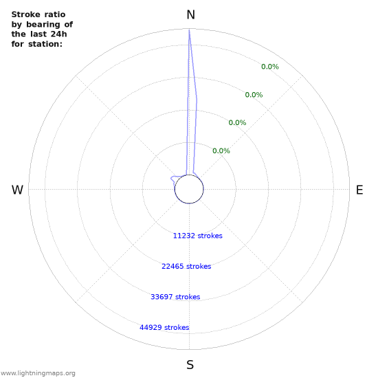 Graphs: Stroke ratio by bearing