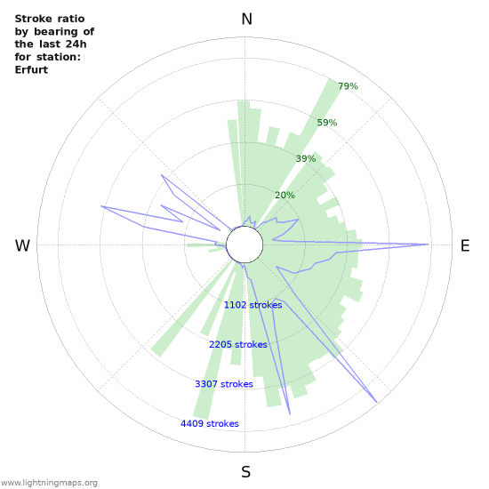 Graphs: Stroke ratio by bearing