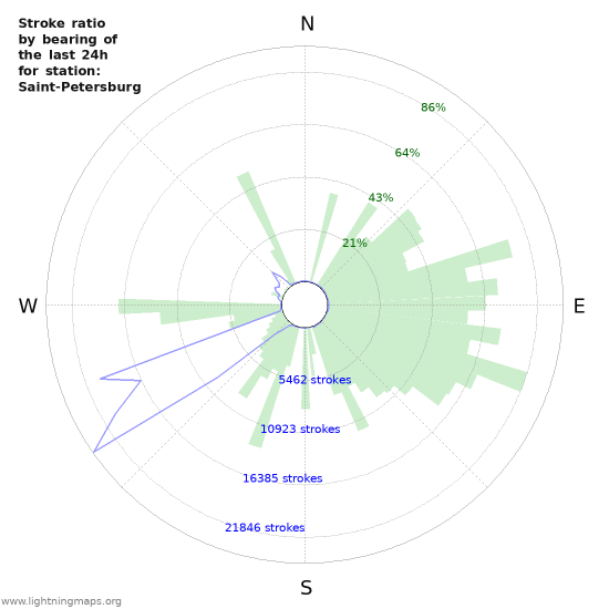 Graphs: Stroke ratio by bearing