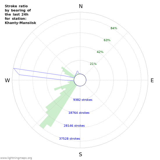 Graphs: Stroke ratio by bearing