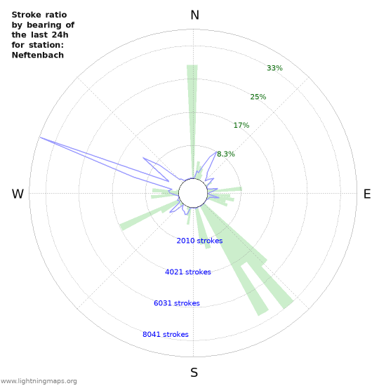 Graphs: Stroke ratio by bearing