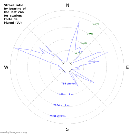 Graphs: Stroke ratio by bearing