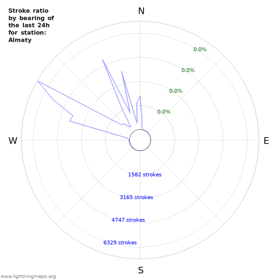 Graphs: Stroke ratio by bearing