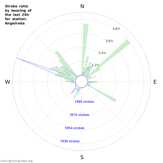 Graphs: Stroke ratio by bearing