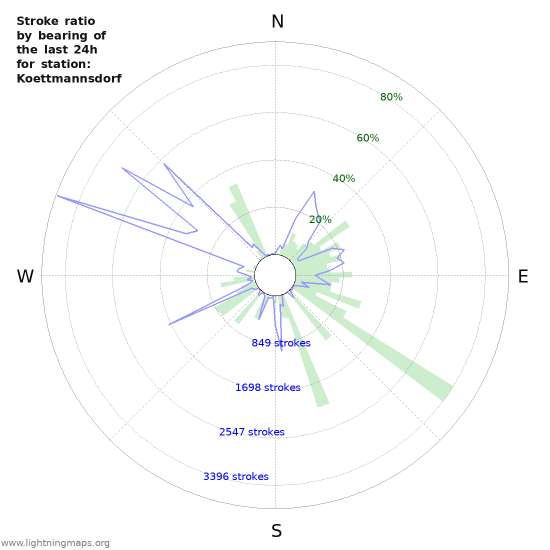 Graphs: Stroke ratio by bearing