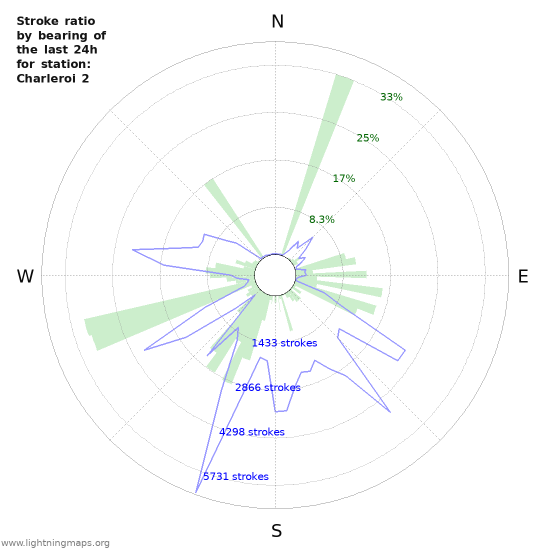 Graphs: Stroke ratio by bearing