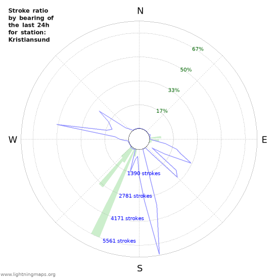 Graphs: Stroke ratio by bearing