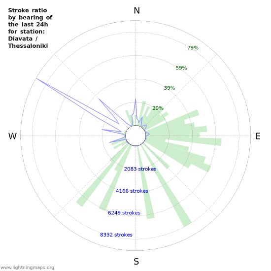 Graphs: Stroke ratio by bearing