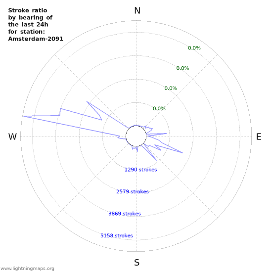 Graphs: Stroke ratio by bearing