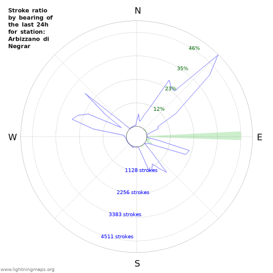 Graphs: Stroke ratio by bearing