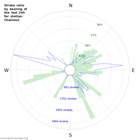 Graphs: Stroke ratio by bearing