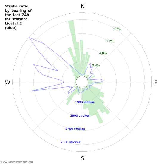 Graphs: Stroke ratio by bearing