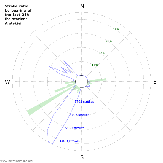 Graphs: Stroke ratio by bearing