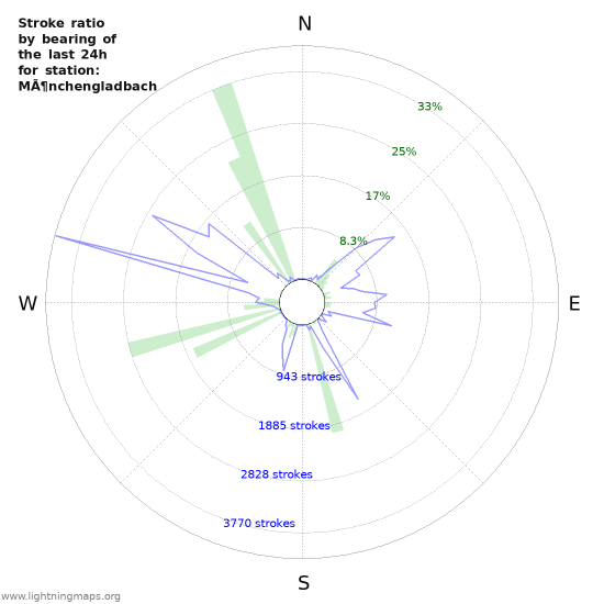 Graphs: Stroke ratio by bearing