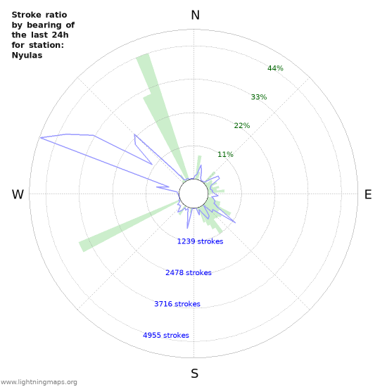 Graphs: Stroke ratio by bearing