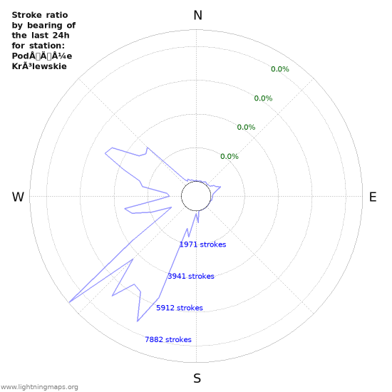 Graphs: Stroke ratio by bearing