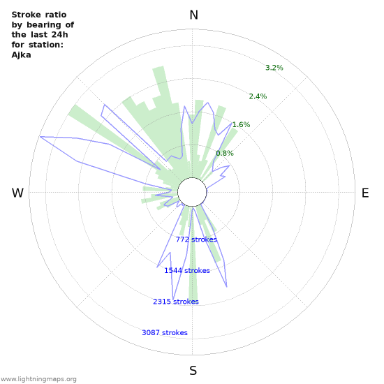 Graphs: Stroke ratio by bearing