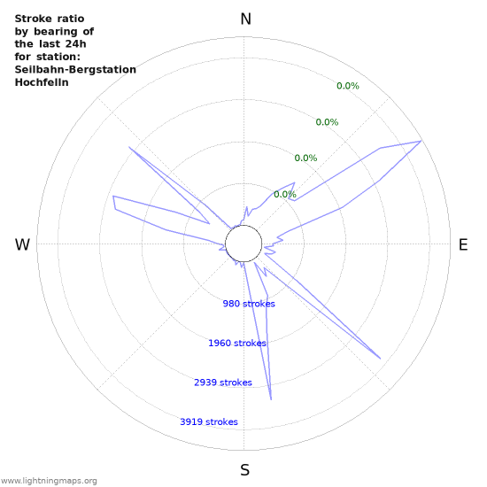 Graphs: Stroke ratio by bearing