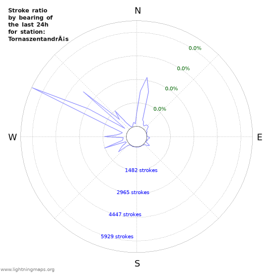 Graphs: Stroke ratio by bearing