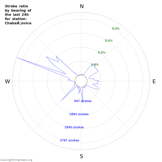 Graphs: Stroke ratio by bearing