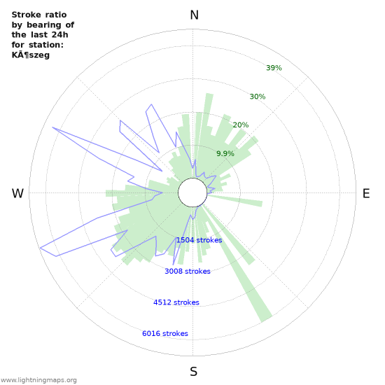 Graphs: Stroke ratio by bearing