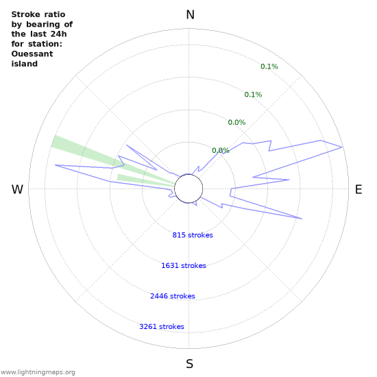 Graphs: Stroke ratio by bearing