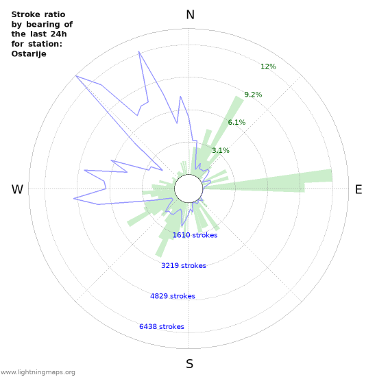 Graphs: Stroke ratio by bearing