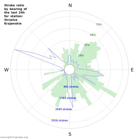 Graphs: Stroke ratio by bearing