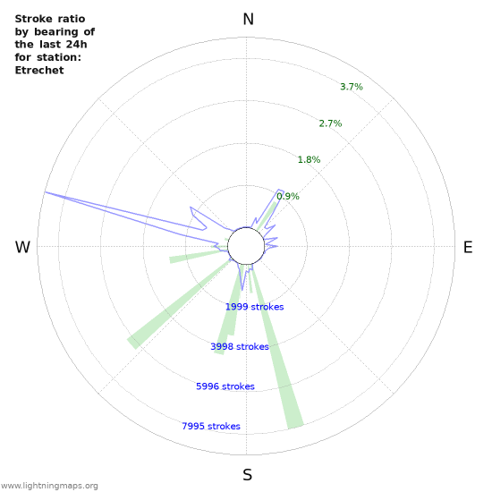 Graphs: Stroke ratio by bearing