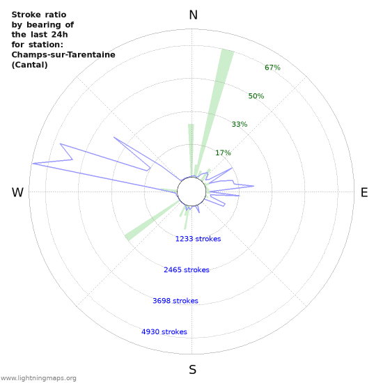 Graphs: Stroke ratio by bearing