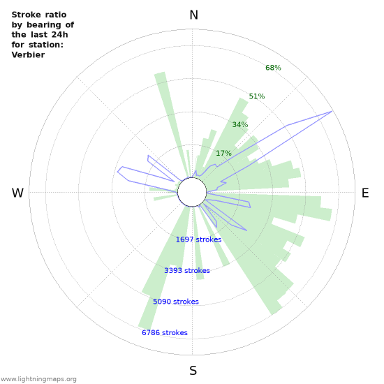 Graphs: Stroke ratio by bearing