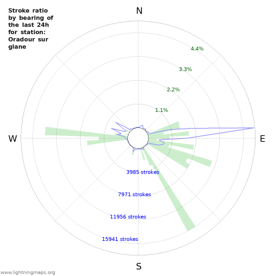 Graphs: Stroke ratio by bearing