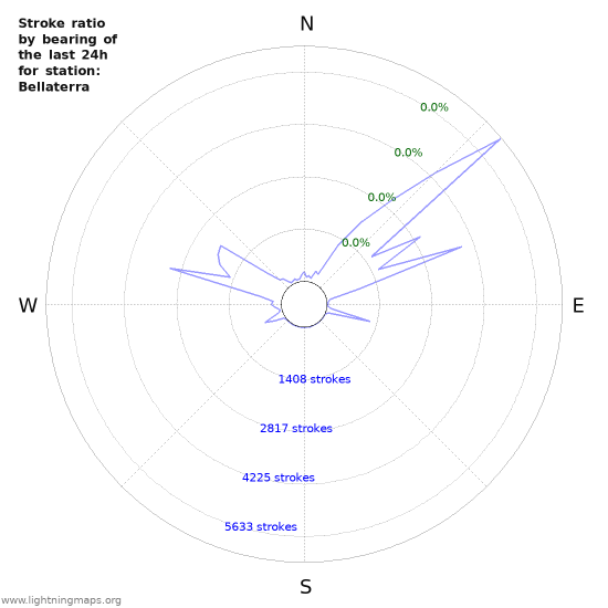 Graphs: Stroke ratio by bearing