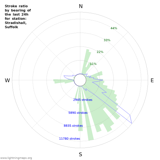 Graphs: Stroke ratio by bearing