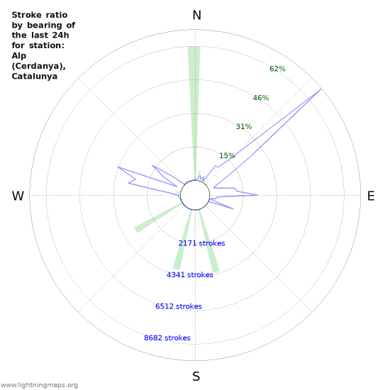 Graphs: Stroke ratio by bearing