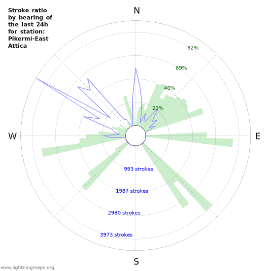 Graphs: Stroke ratio by bearing