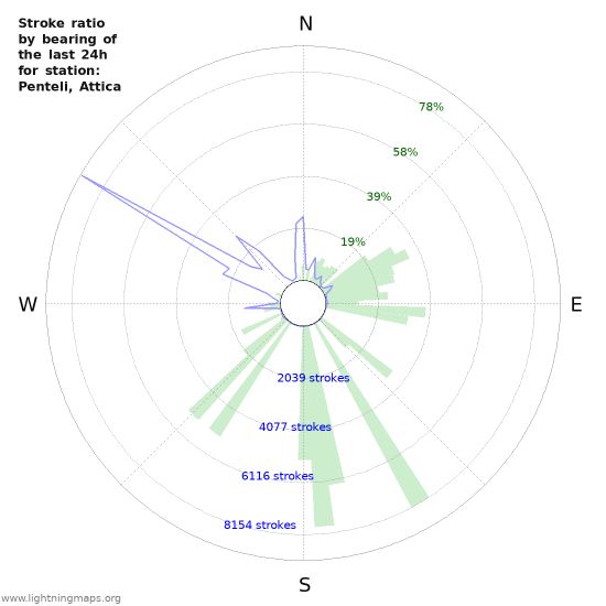 Graphs: Stroke ratio by bearing