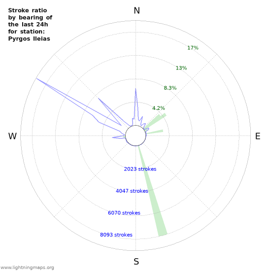 Graphs: Stroke ratio by bearing