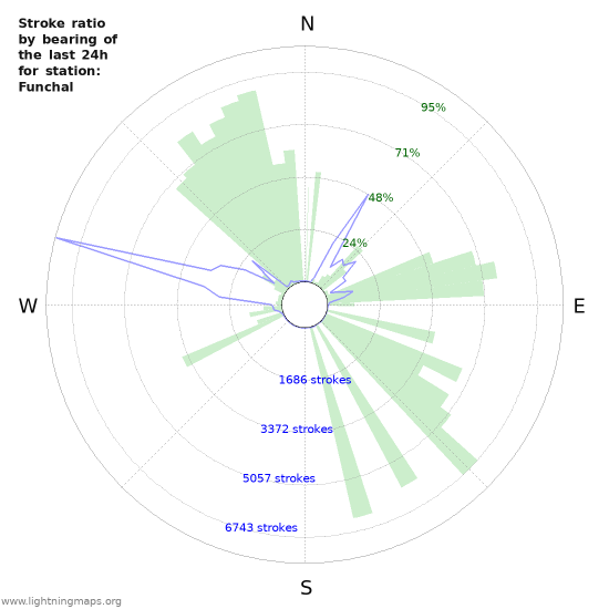 Graphs: Stroke ratio by bearing