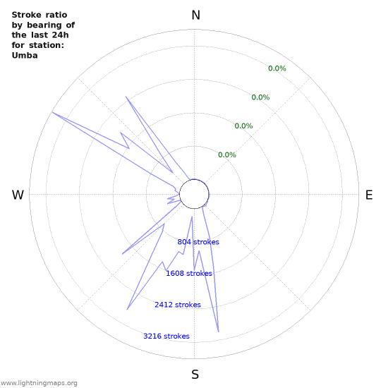 Graphs: Stroke ratio by bearing