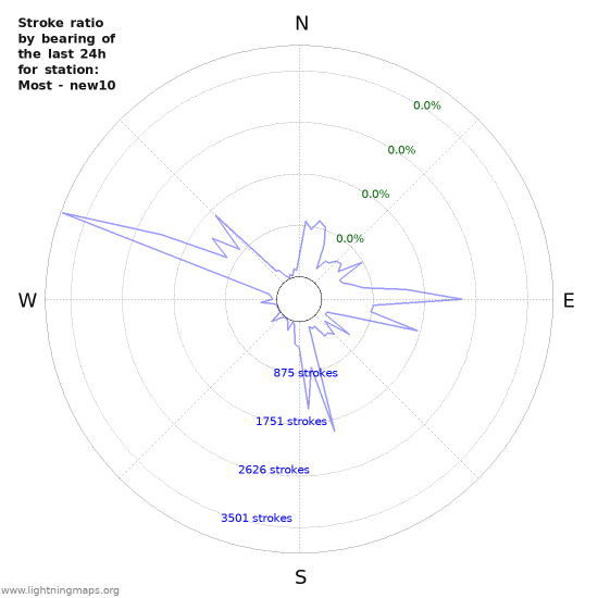 Graphs: Stroke ratio by bearing