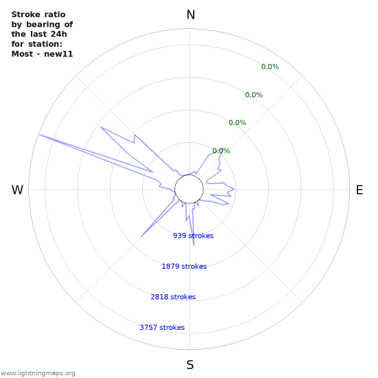 Graphs: Stroke ratio by bearing