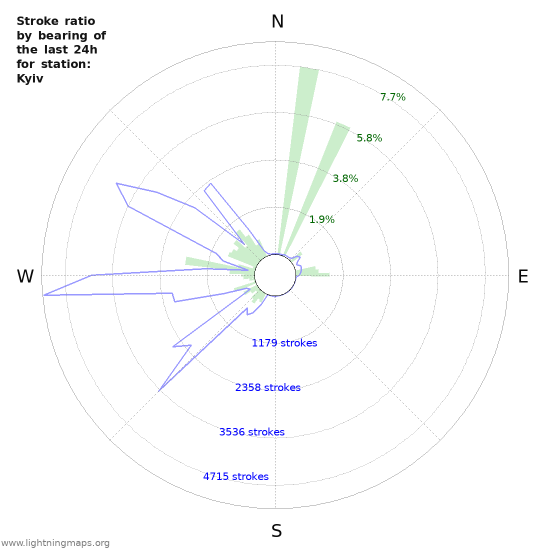 Graphs: Stroke ratio by bearing