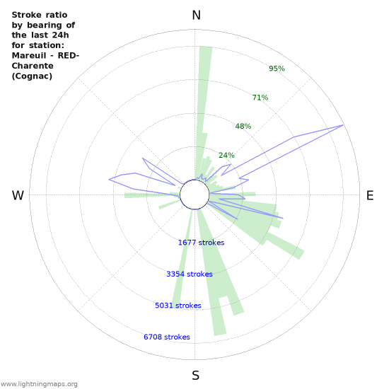 Graphs: Stroke ratio by bearing