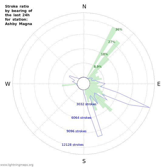 Graphs: Stroke ratio by bearing