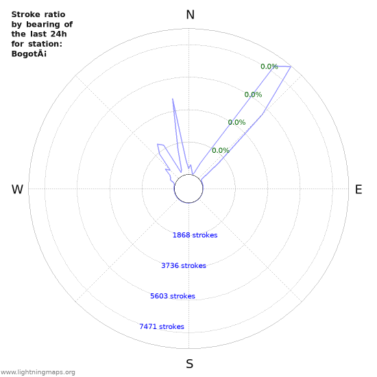 Graphs: Stroke ratio by bearing